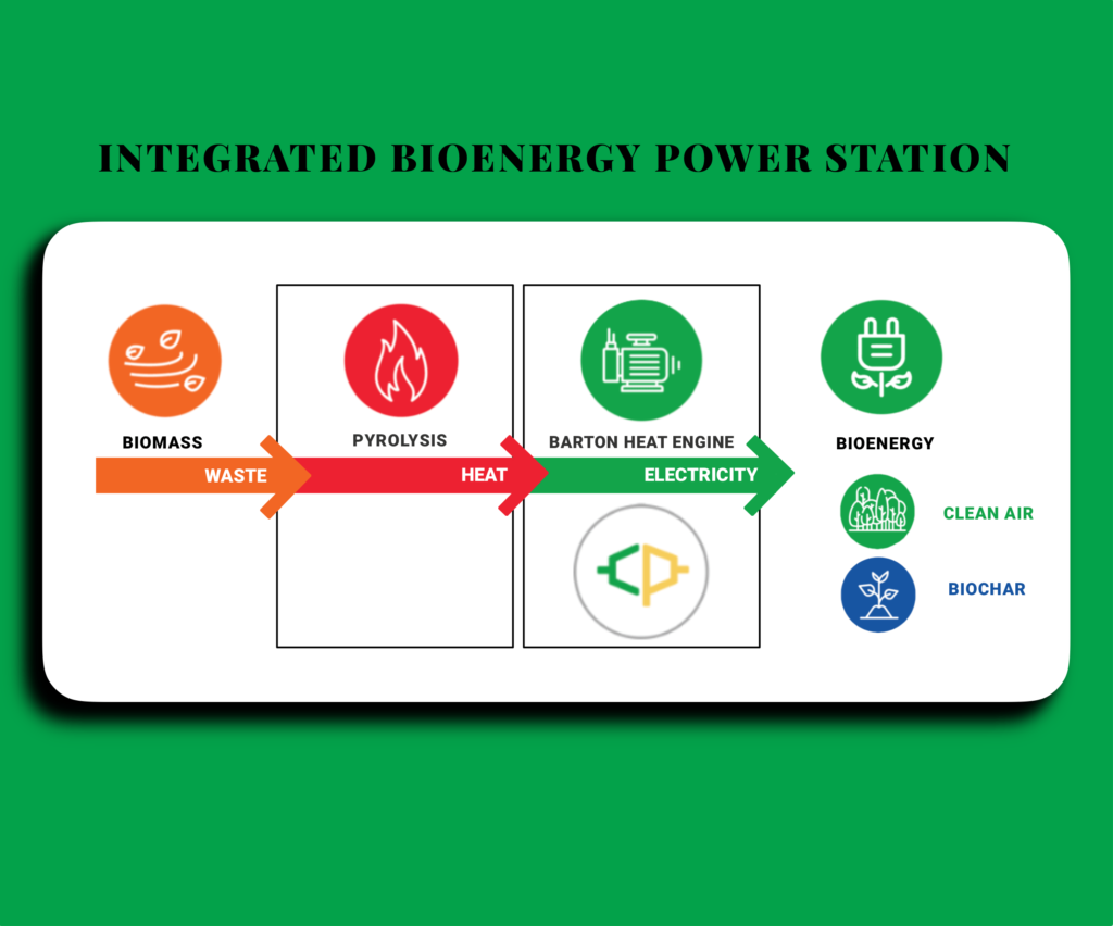 Capricorn Power Barton Heat Engine diagram of flow from biomass to pyrolysis to bioenergy. Waste to Heat to Electricity and also resulting in Clean Air and Biochar.