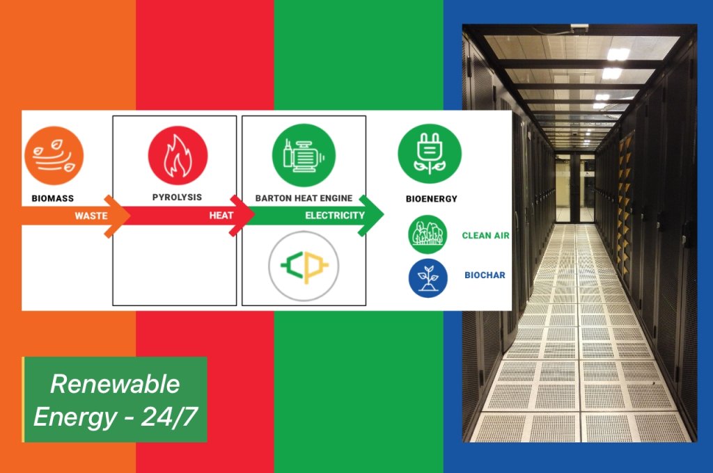 Image of the Barton Heat Engine waste-to-energy process showing biomass (waste) flows into the heating chamber where Pyrolysis transforms it to electricity with zero carbon emissions and the added option to produce biochar. The image to the right shows the inside of one room in a data centre. The whole images background is in the colours of the icons in the diagram with Capricorn Powers logo in the middle. Their slogan - Renewable Energy - 24/7 is at the bottom of the image.